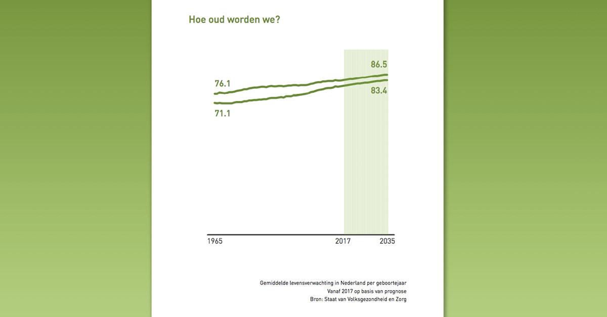 Zó werkt de Hoe oud worden we? Zó werkt de Hoe oud worden we?