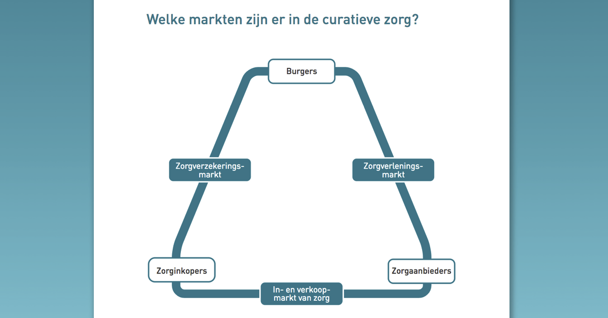 Zó werkt de zorg | Welke markten zijn er in de curatieve zorg?